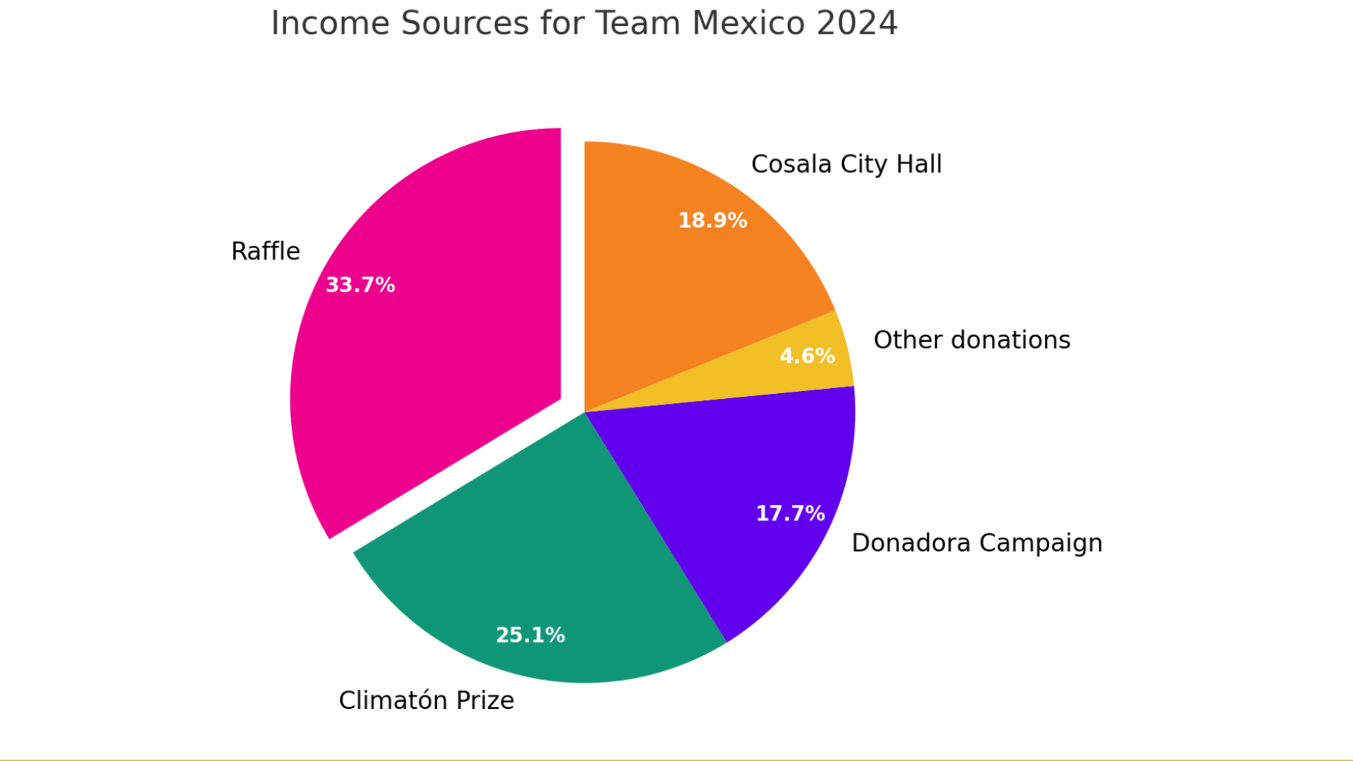 Crowdfunding and Sponsors